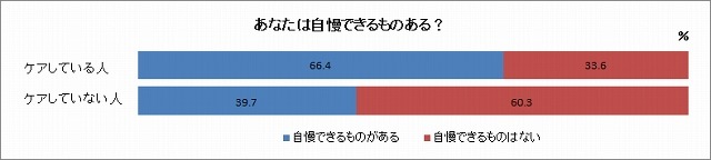 30・40代ビジネスマンの“からだのケア”、セルフチェック意識の高まりが自信に直結 画像