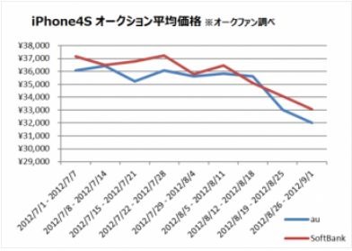 「iPhone 5」の影響!? 「iPhone 4S」のオークション価格動向調査結果……オークファン調べ 画像