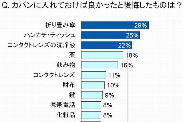 「カバンのなかに携帯せずに後悔したもの」、トップ3にコンタクトの洗浄液がランクイン 画像
