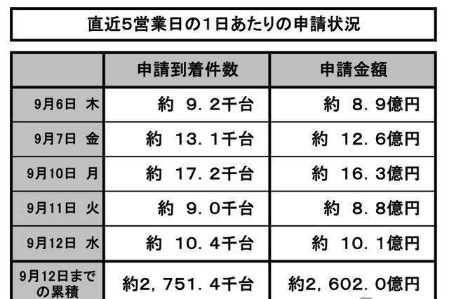 エコカー補助金、反動減始まる 画像