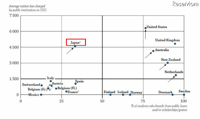 日本、教育費高いが公的支出は低い水準…OECD調査 画像