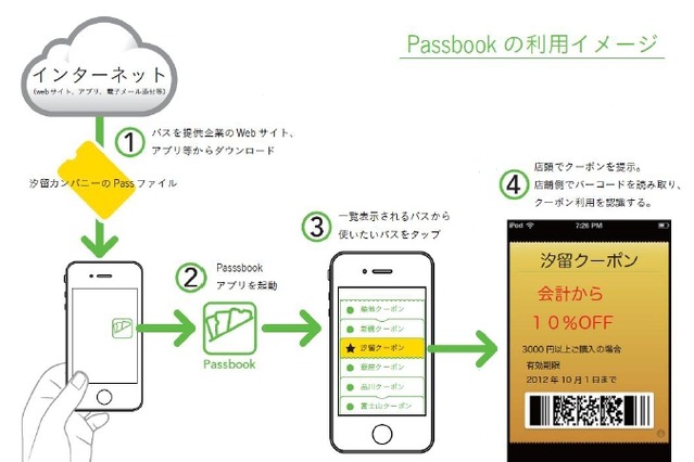 電通、iOS 6の新機能“Passbook”に対応した電子クーポン発行システム「PASSSS」発表 画像