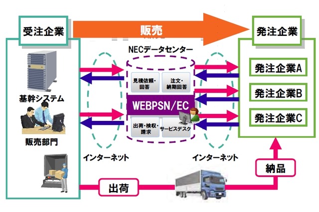 NEC、クラウド型の企業間受注支援サービス「WEBPSN/EC」を販売開始 画像
