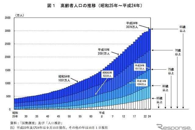 敬老の日……65歳以上の割合が過去最高 画像