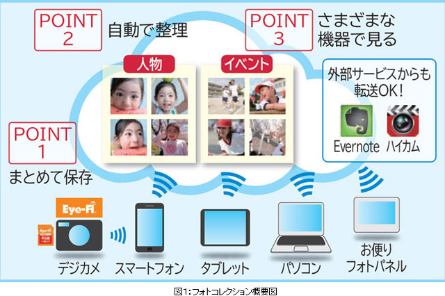 ドコモ、クラウド型写真保存サービス「フォトコレクション」提供開始 画像