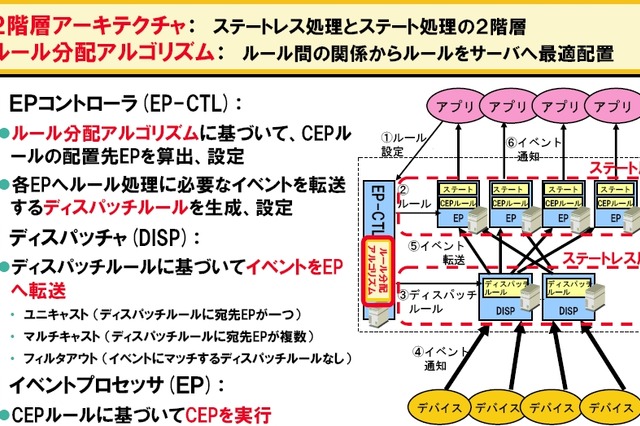 NEC、5千万人の携帯電話ユーザーごとに最適情報を配信できるビッグデータ処理技術を開発 画像