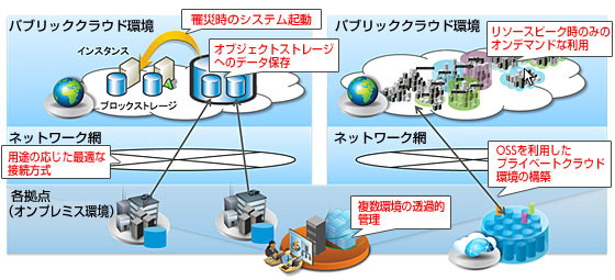日本HP、クラウド環境構築支援「ハイブリッドクラウド連携サービス」発表 画像