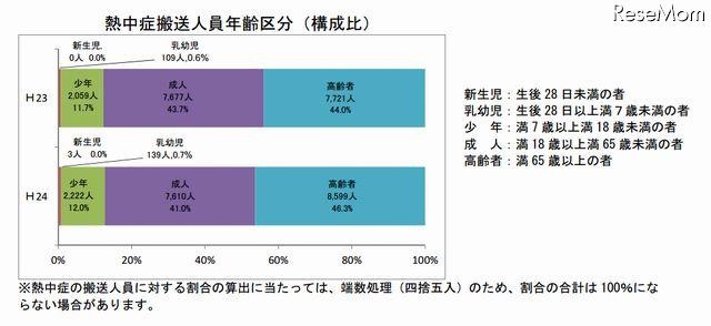8月の熱中症患者、前年比約5.7％増 画像