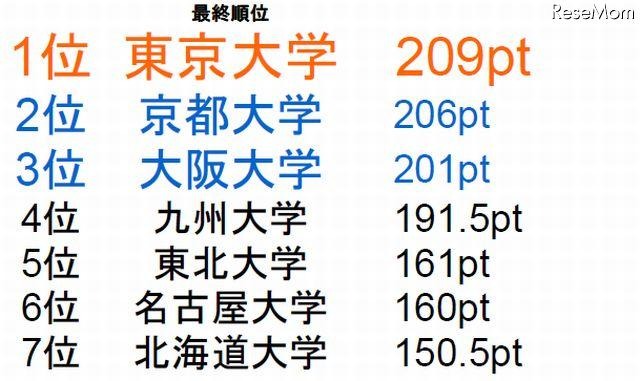 全国七大学総合体育大会「東京大学」優勝 画像