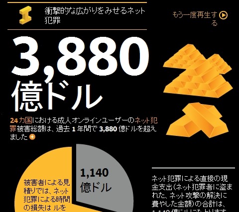 ネット犯罪の被害総額、推定で年間1,100億ドル……シマンテック調べ 画像