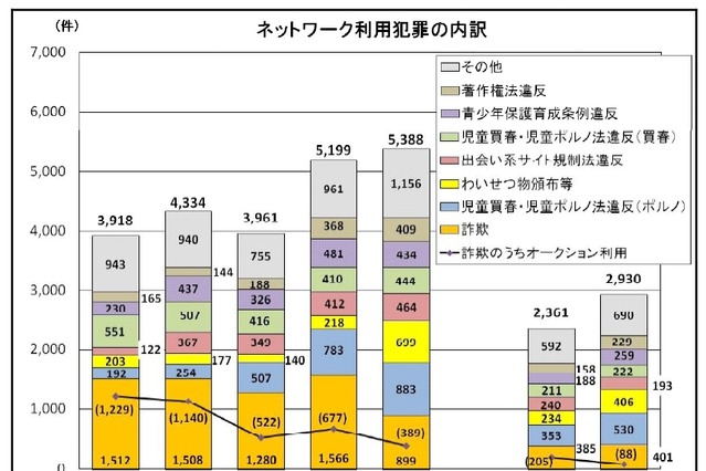 2012年上半期のネットワーク利用犯罪、2,930件で過去最高に……警察庁 画像