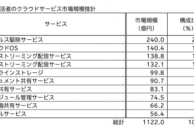 クラウドサービス、利用者数は748万人・市場規模は1,122億円……電通総研調べ 画像