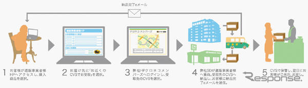 ヤマト運輸、ネット通販利用者向けに宅急便受取場所選択サービスを開始 画像
