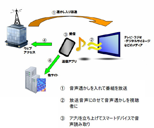 日本初のテレビ・ラジオ番組連動音声認識アプリ「RNBテレオト」、南海放送で実証実験 画像