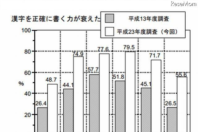 「漢字を正確に書く力が衰えた」約7割 文化庁 画像