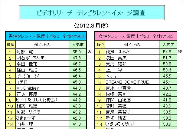 阿部寛、綾瀬はるかが1位、相葉雅紀がトップ10入り　TVタレント人気 画像