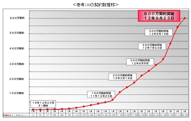 ドコモ、「Xi」の契約数が600万を突破……1か月で100万契約を上乗せ 画像
