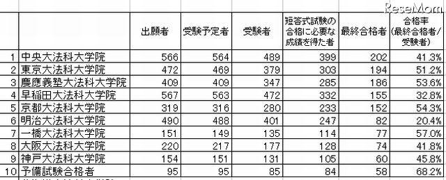 司法試験合格ランキング…合格者数と合格率 画像