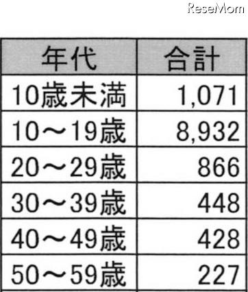 数学検定 合格率7％の1級に15歳が合格、最年少合格は3歳 画像