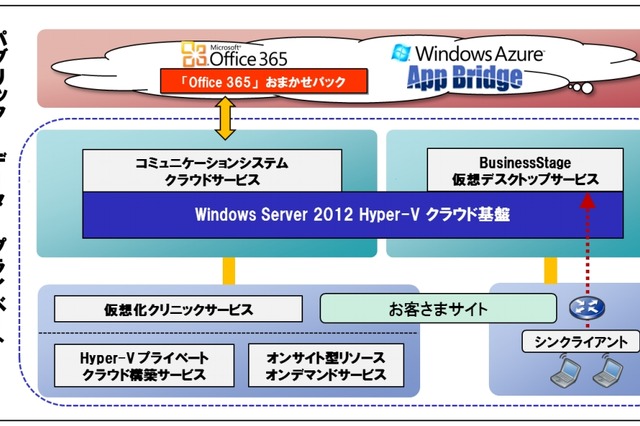 日立システムズと日本マイクロソフト、クラウド事業で提携 画像