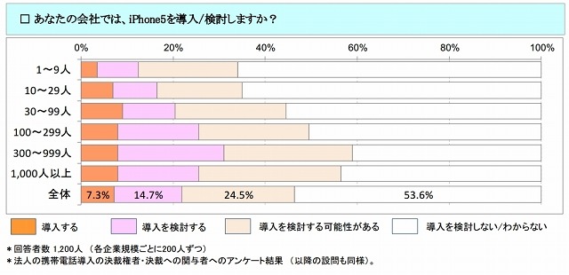 法人のiPhone 5需要、46.5％が導入を検討……ICT総研調べ 画像