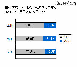 6割以上の小学生「和式トイレで困ったことがある」 画像