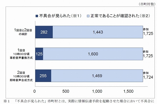 全国瞬時警報「Jアラート」、訓練で不具合が発生したのは282市町村・16.3％ 画像