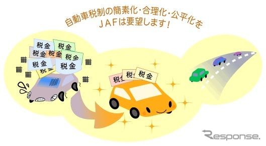 自動車取得税と重量税は廃止すべき　JAF調べ 画像