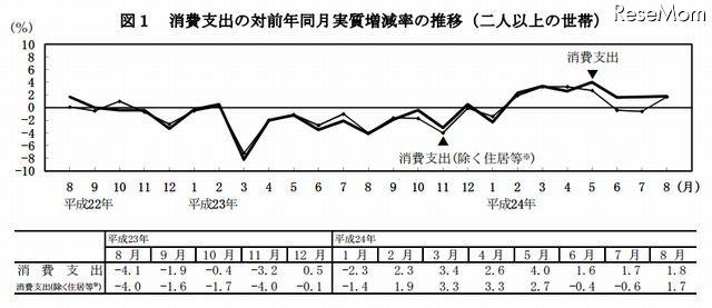 8月の教育費6794円、7ヵ月ぶりの減少……家計調査 画像