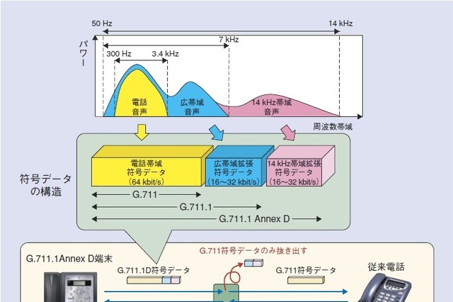 【テクニカルレポート】14kHz帯域音声符号化の 国際標準ITU-T G.711.1 Annex D……NTT技術ジャーナル 画像