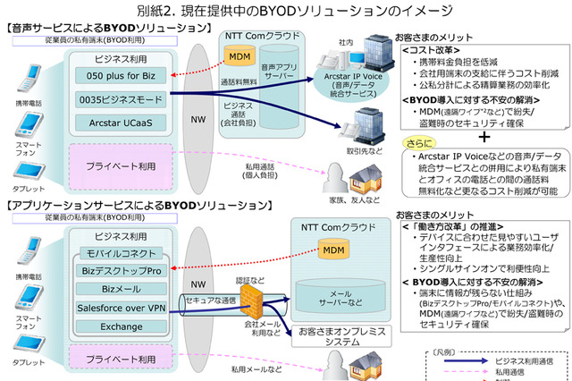 NTT Com、私有スマートフォンやタブレットなどの業務利用を実現する「BYODソリューション推進室」を新設 画像