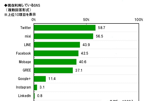 大学生が利用するSNS、1年生「LINE」、2・3年生「Twitter」、4年生「mixi」 画像