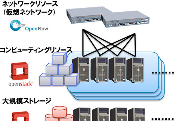NTTデータ、災害に強いフルオープン仮想化基盤を開発……OpenStack/OpenFlowなどの技術を活用 画像