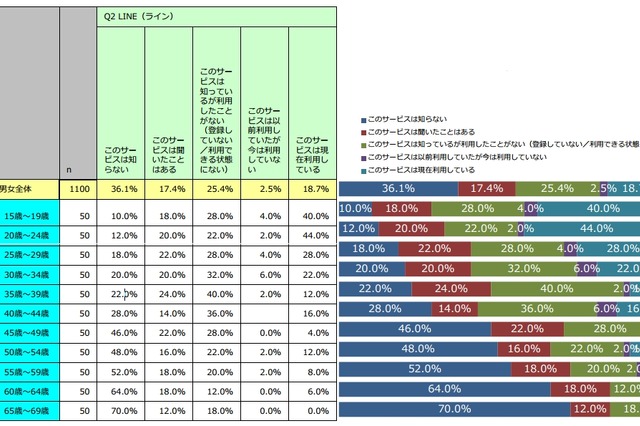 LINE、50代・60代でも認知が拡大……全体での認知率は63.9％に上昇 画像