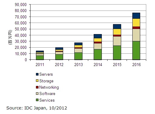 国内ビッグデータ市場は黎明期、2012年は前年比成長率38.2％……IDC予測 画像