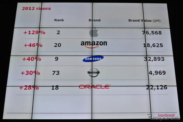 2012年の企業ブランド価値ランキング、IT革命けん引企業が躍進 画像
