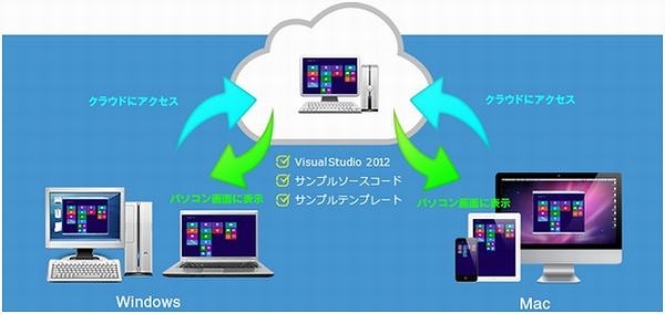 GMOインターネットと日本MS、Windowsアプリのクラウド型開発環境を世界初提供 画像