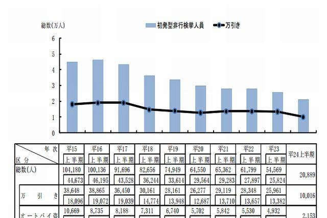 子どもが被害者となる犯罪…トップは「窃盗犯」85％ 画像