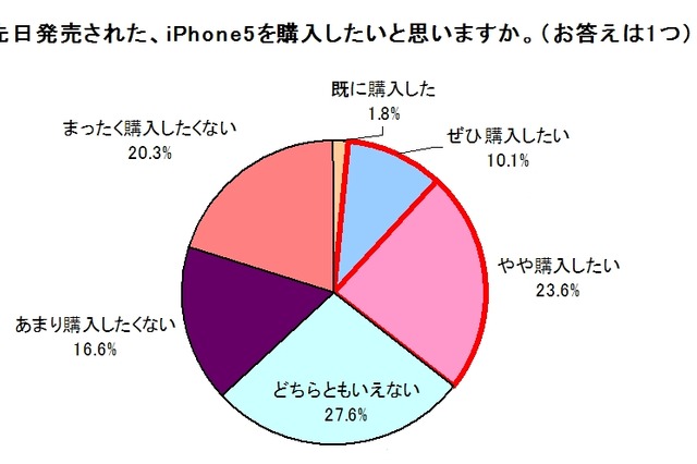 iPhone 5の購入意向、「au」48％に対し「ソフトバンク」39％……「未定」12.2％存在が鍵か 画像