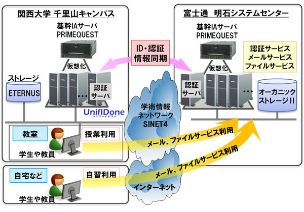 関西大学と富士通、クラウドで教育研究システム基盤を強化 画像