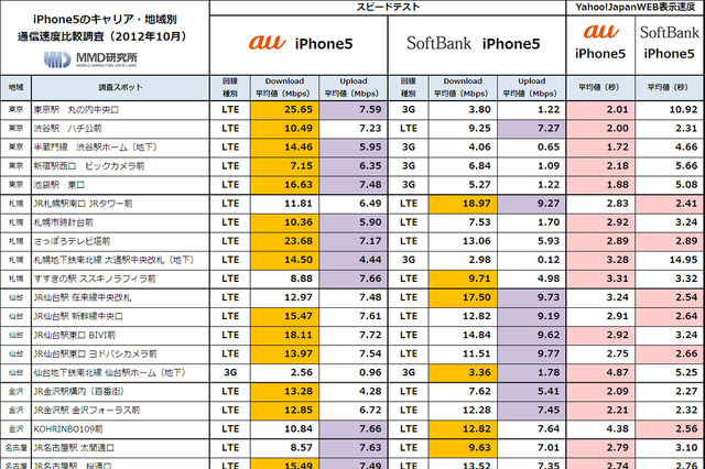 iPhone 5の通信スピード、全国的にauが優勢……MMD研究所 画像