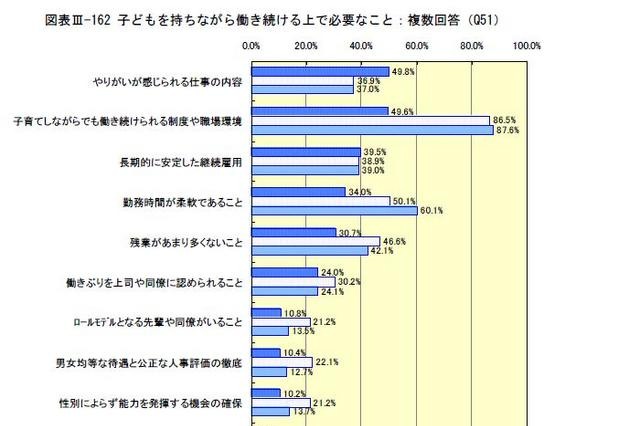 子育て中の女性が職場に希望すること…1位「勤務時間の柔軟化」 画像