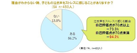 子供を泣きやませるために、6割の母親が使うものとは？ 画像