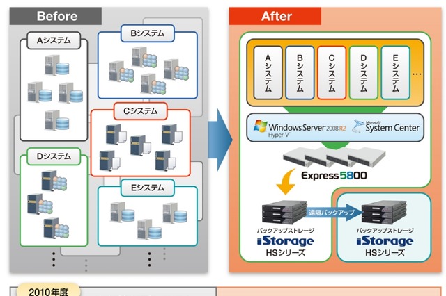 NEC、新宿区の大規模プライベートクラウド基盤を構築……コストを24％削減 画像