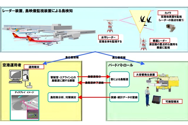 NEC、航空機との衝突を防ぐ「鳥位置検出ソリューション」販売開始……羽田空港が採用 画像