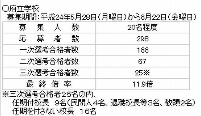 大阪府教育委員会、校長公募の最終合格者を発表 画像