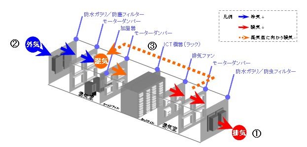 NTTコムウェア、「排熱式データセンター」のサービスを11月から開始……ICTを省電力化 画像