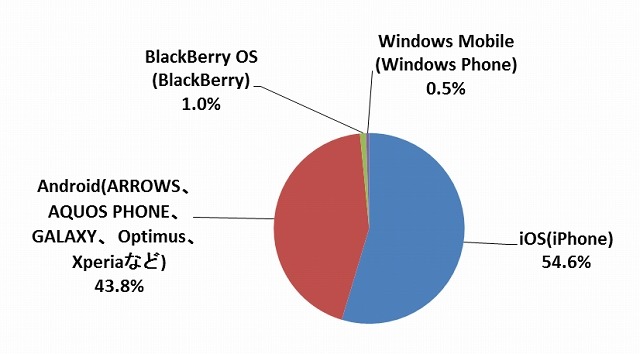 スマホユーザー、「iPhoneに買い換えよう」と思っている人は54.6% 画像