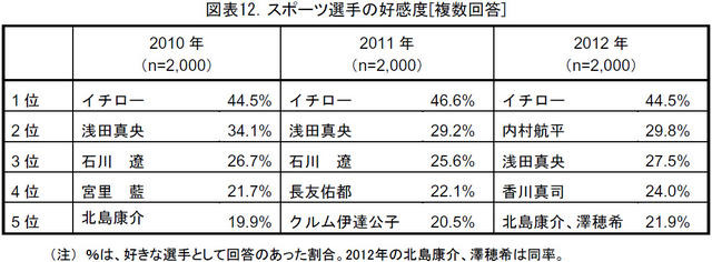 イチローが9年連続トップ…2012年スポーツマーケティング基礎調査 画像