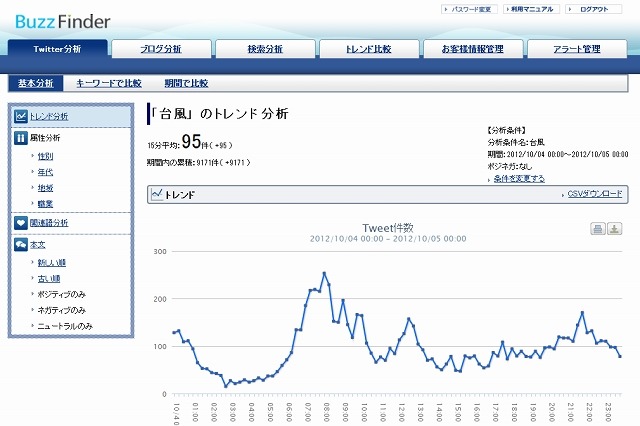 NTTコム オンライン、国内初Twitterの全量データによるリアルタイム分析サービスの提供開始 画像